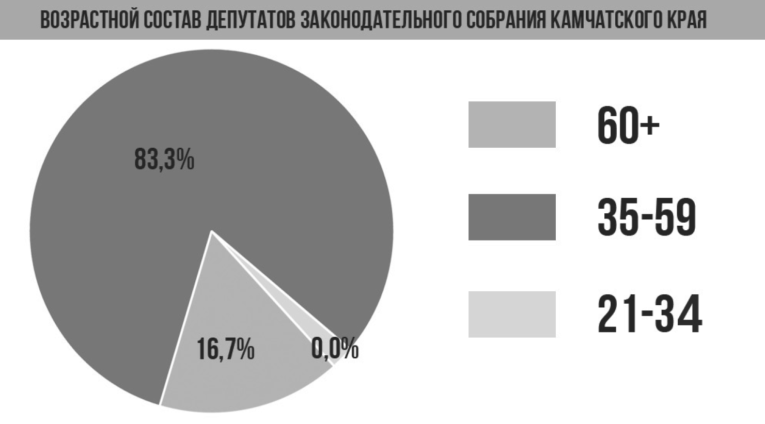 депутаты камчатки