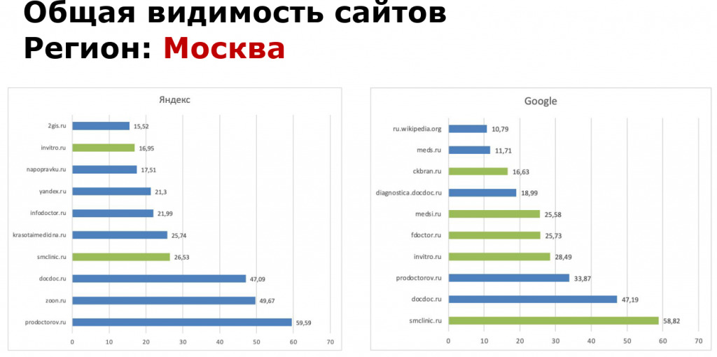 SEO для медицины: как вывести сайт клиники в топ под давлением алгоритмов