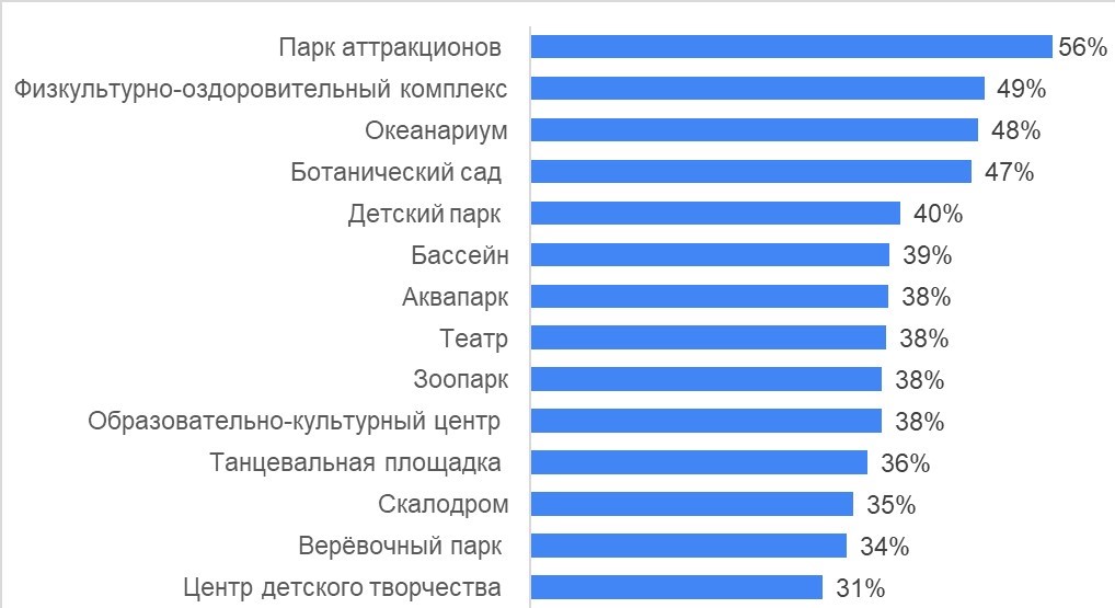 Подведены итоги опроса о качестве городской среды Саратова