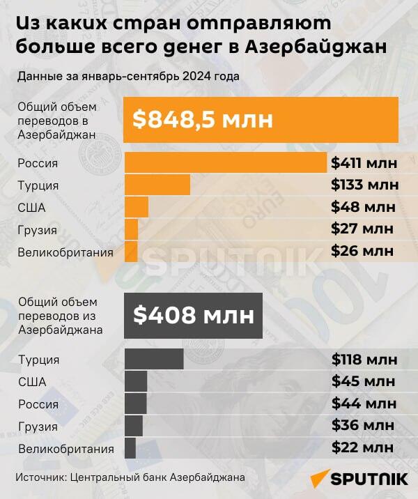  ИНФОГРАФИКА: Из каких стран больше всего отправляют деньги в Азербайджан - Sputnik Азербайджан