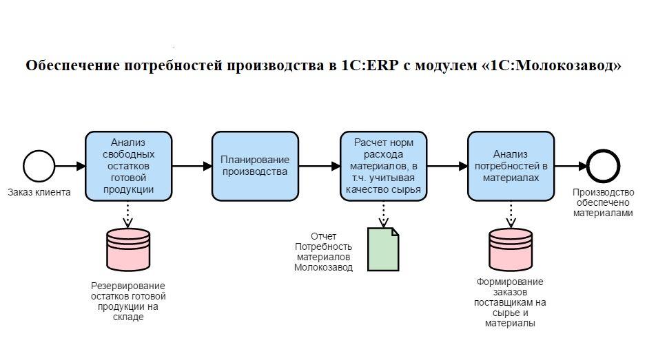 Производство это потребность в чем. Производство это потребность в чем. Экономические потребности и блага. Производство это потребность в чем. Производство это кратко.
