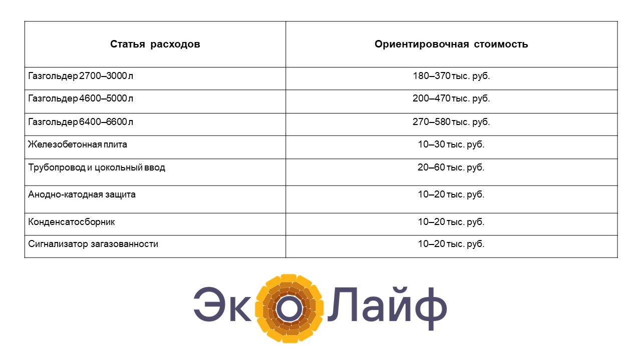 Газгольдер для частного дома: сколько стоит установка под ключ
