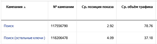 Объем трафика для каждой кампании