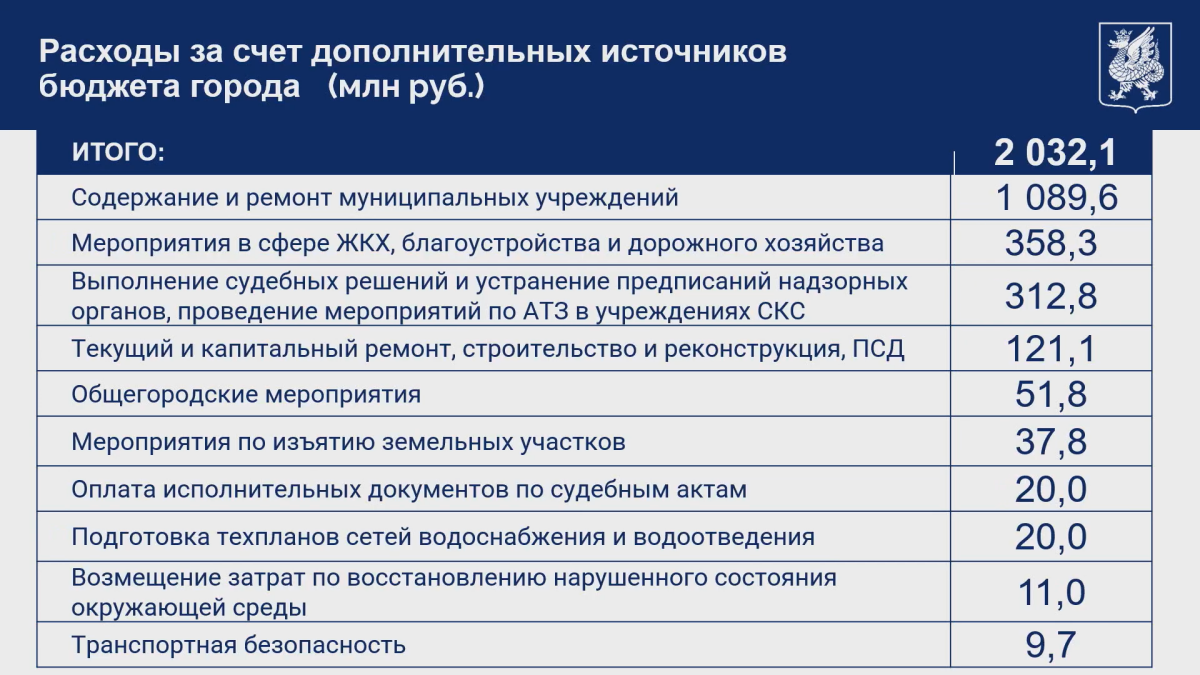 Бюджет Казани вырос на 2 млрд рублей, но стал дефицитным