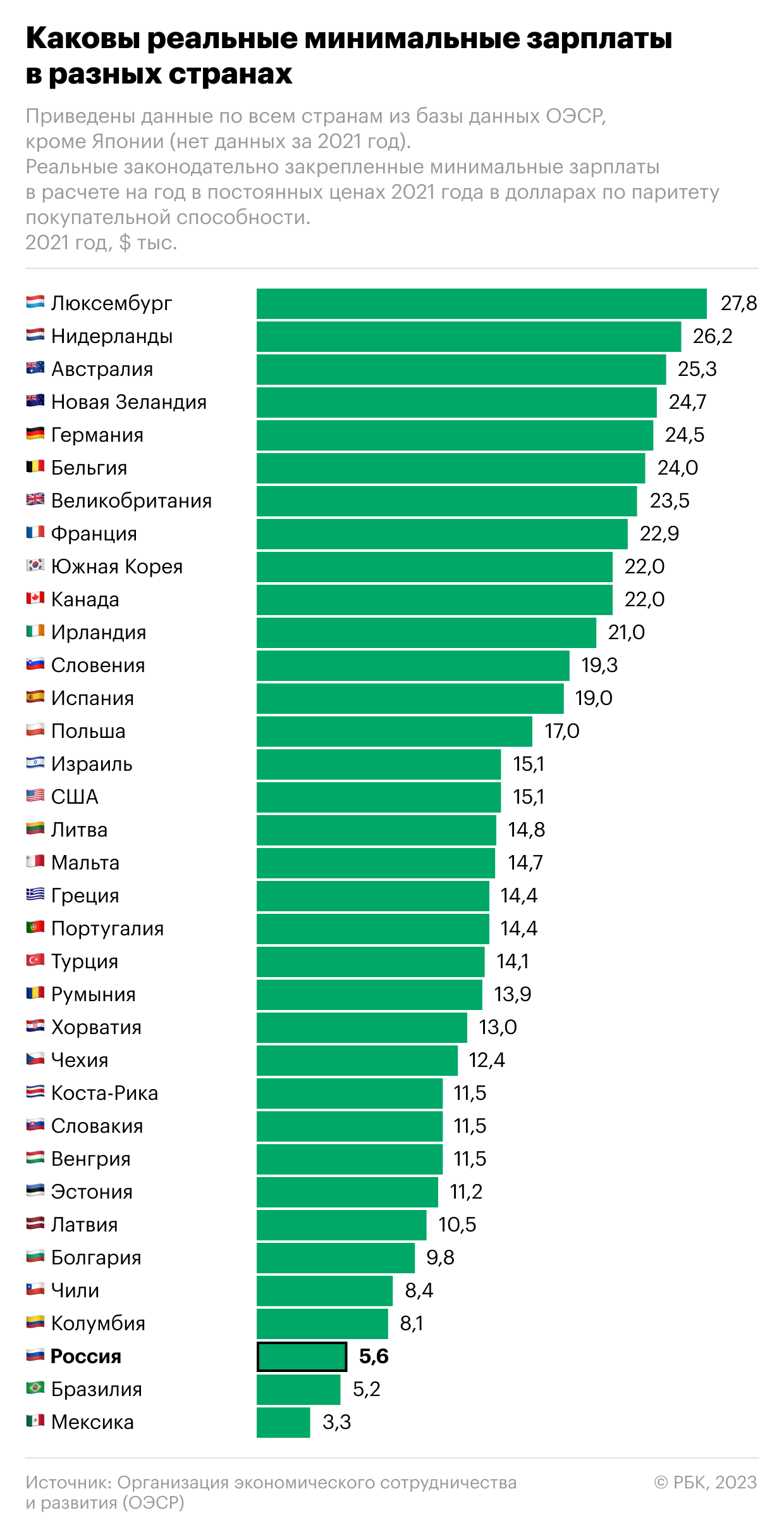 Рейтинг зарплат 2023. Минимальная зарплата в РФ 2024. Минимальная зарплата в России. Список стран по уровню зарплат.
