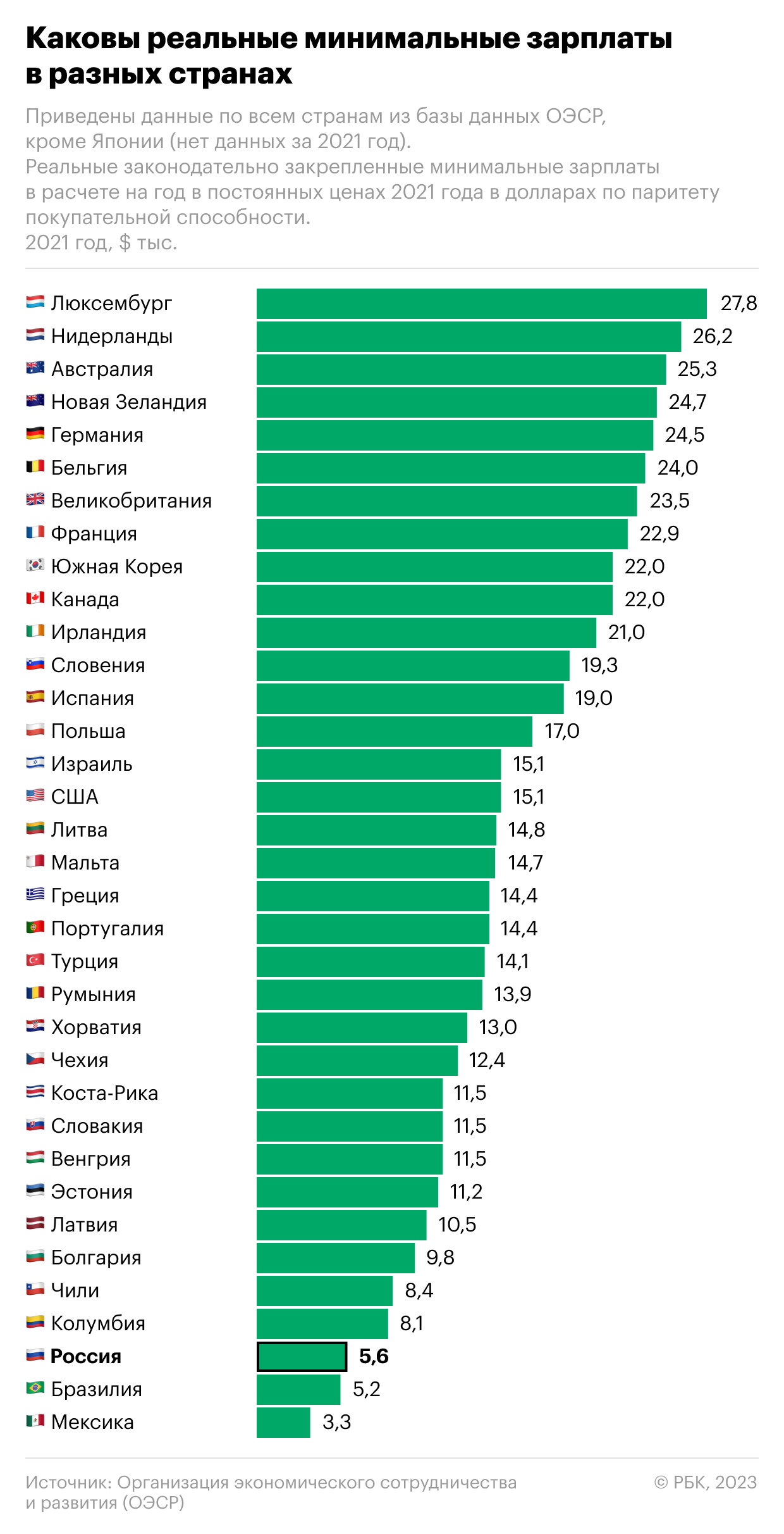 Минимальная зарплата. Страны по заработку. Минимальные зарплаты в мире.