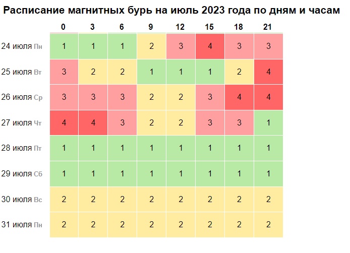 Магнитные бури в декабре 2023 по дням