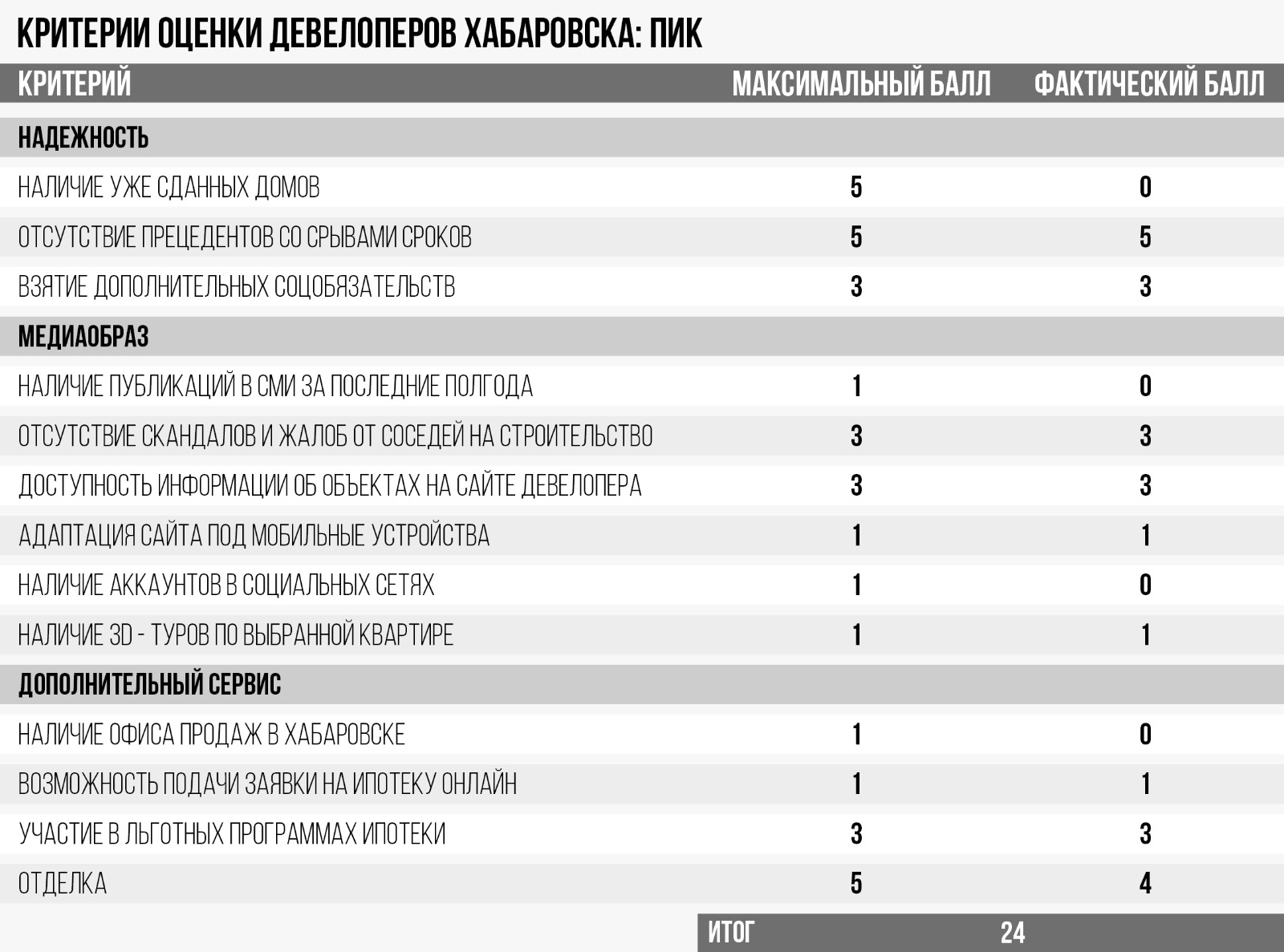 рейтинг девелоперов хабаровск