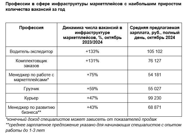 Средние предлагаемые зарплаты в сфере инфраструктуры маркетплейсов выросли на 50% - Word_241118002909.jpeg