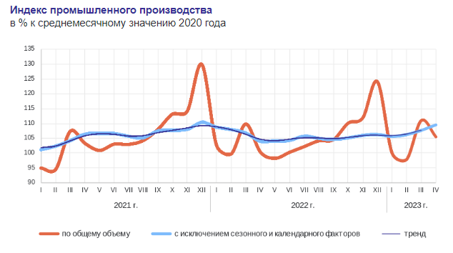 Росстат промышленное производство 2023