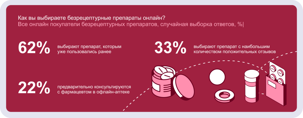Покупатели лекарств уходят в онлайн: как аптечному бизнесу адаптироваться к новым условиям
