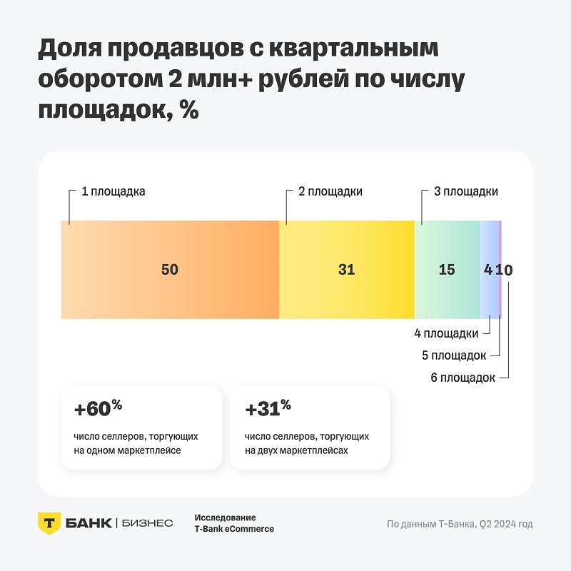 ТБ сколько площадок у крупных селлеров