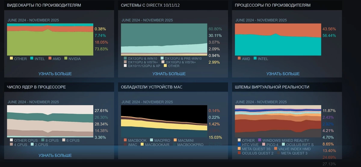 На чем играли ПК-бояре в ноябре 2025 года: Steam поделился статистикой