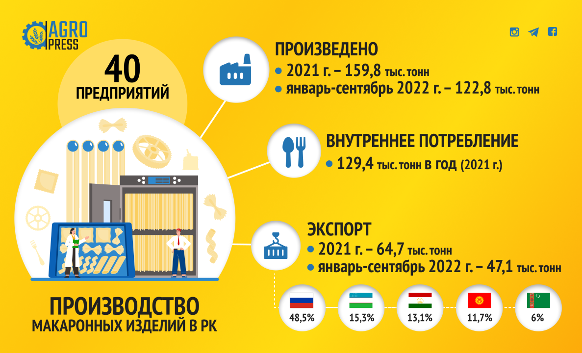 Что производит казахстан. Макароны производство Казахстан. Тонна макарон. Рынок платежных услуг РК за 9 мес 2022 года. Рынок макаронных изделий в России 2022.