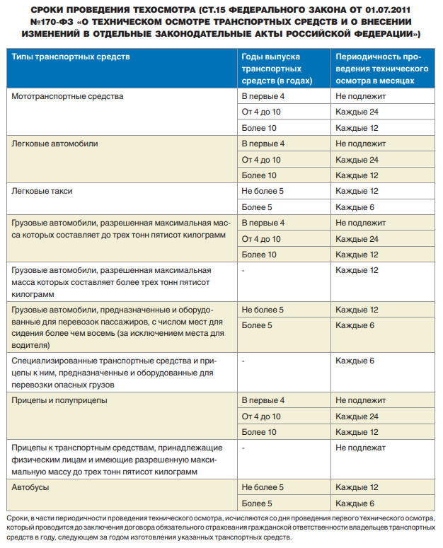 Нужен ли техосмотр в 2023
