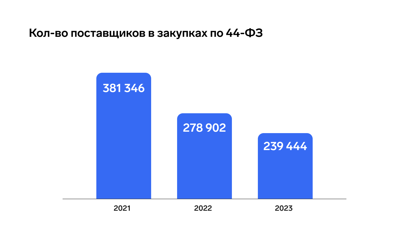 Третьем квартале 2023 года