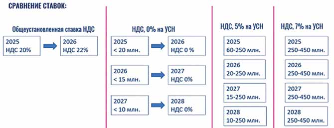 Налоговый стресс-тест 2026: как бизнес переживает НДС 22% и лимиты УСН