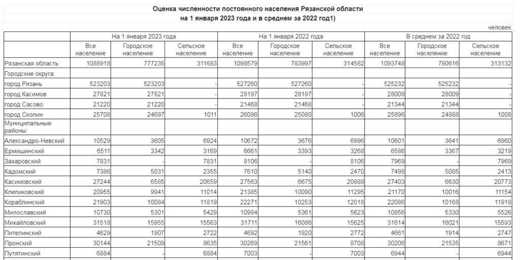 Численность населения рязани