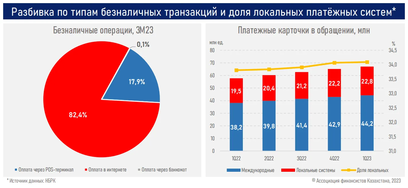 Регионы догоняют мегаполисы по доле безналичных транзакций 2096683 - Kapital.kz 