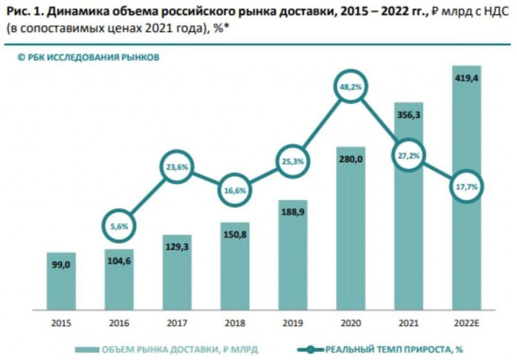 Росатом результаты 2023 2024. РБК исследования рынков. Рынок доставки. Рынок e-Commerce в России. Рынок доставки готовых блюд.