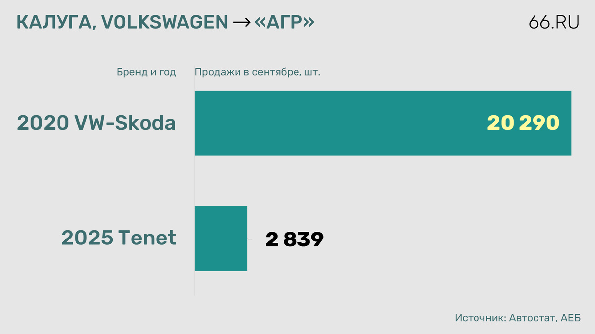 В российском автопроме — победа за победой. Но что стоит за заявлениями Минпромторга на самом деле