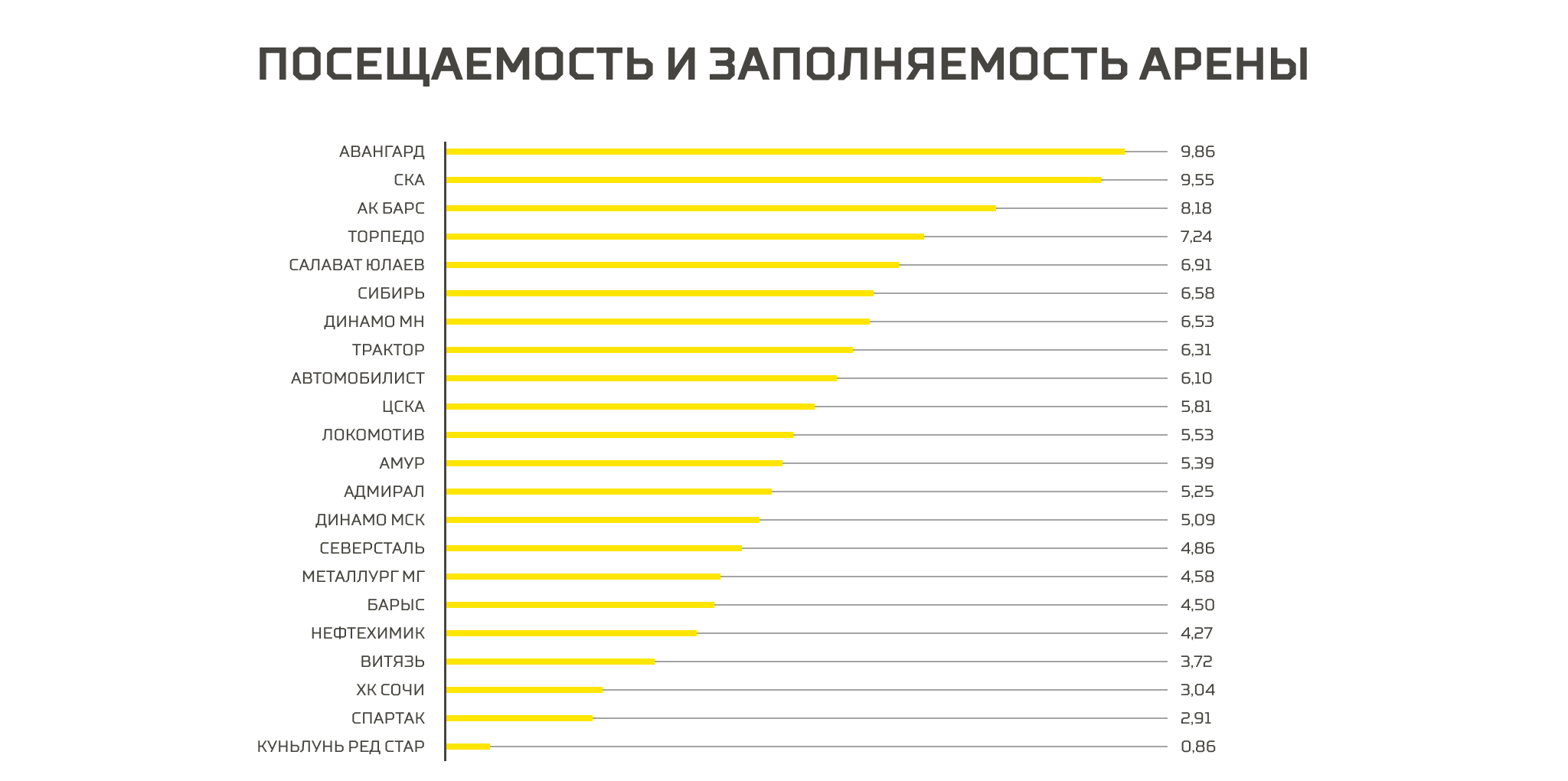 Мир где рейтинг. Посещаемость клубов КХЛ. Рейтинг клубов. Посещаемость КХЛ.