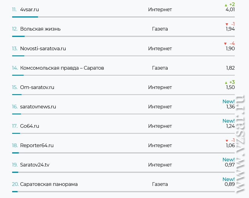 Лайф интернет рейтинг сми