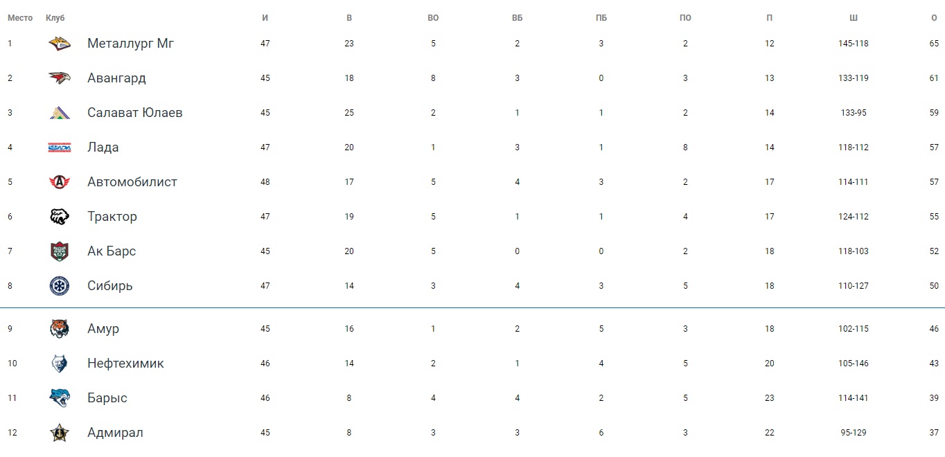 Турнирная таблица кхл 2022 2023