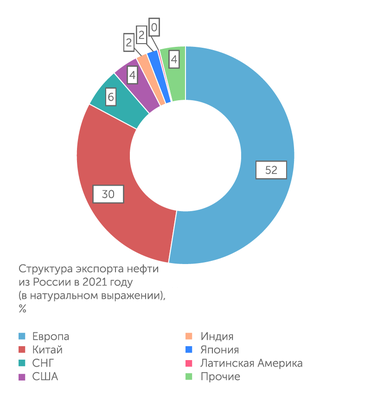 BP Структура экспорта нефти из России в 2021 году (в натуральном выражении)