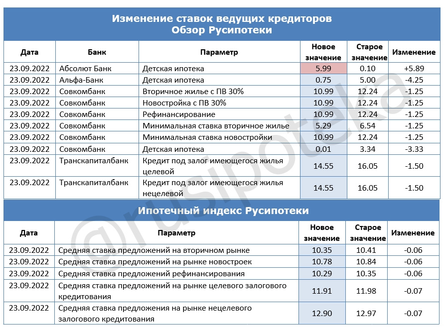 Дата изменения ставки