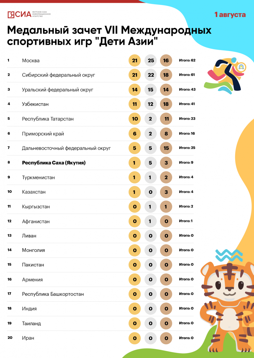 Медальный зачет дети азии якутск. Дети Азии 2022 Владивосток даты. Дети Азии медальный зачет. Дети Азии 2022. Талисманы спортивных игр дети Азии.