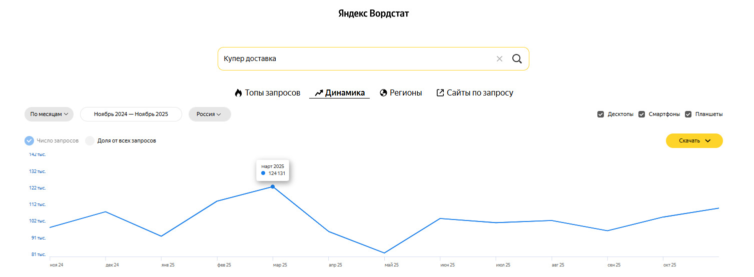 Полный обзор рынка агрегаторов доставки еды из ресторанов: цифры и факты