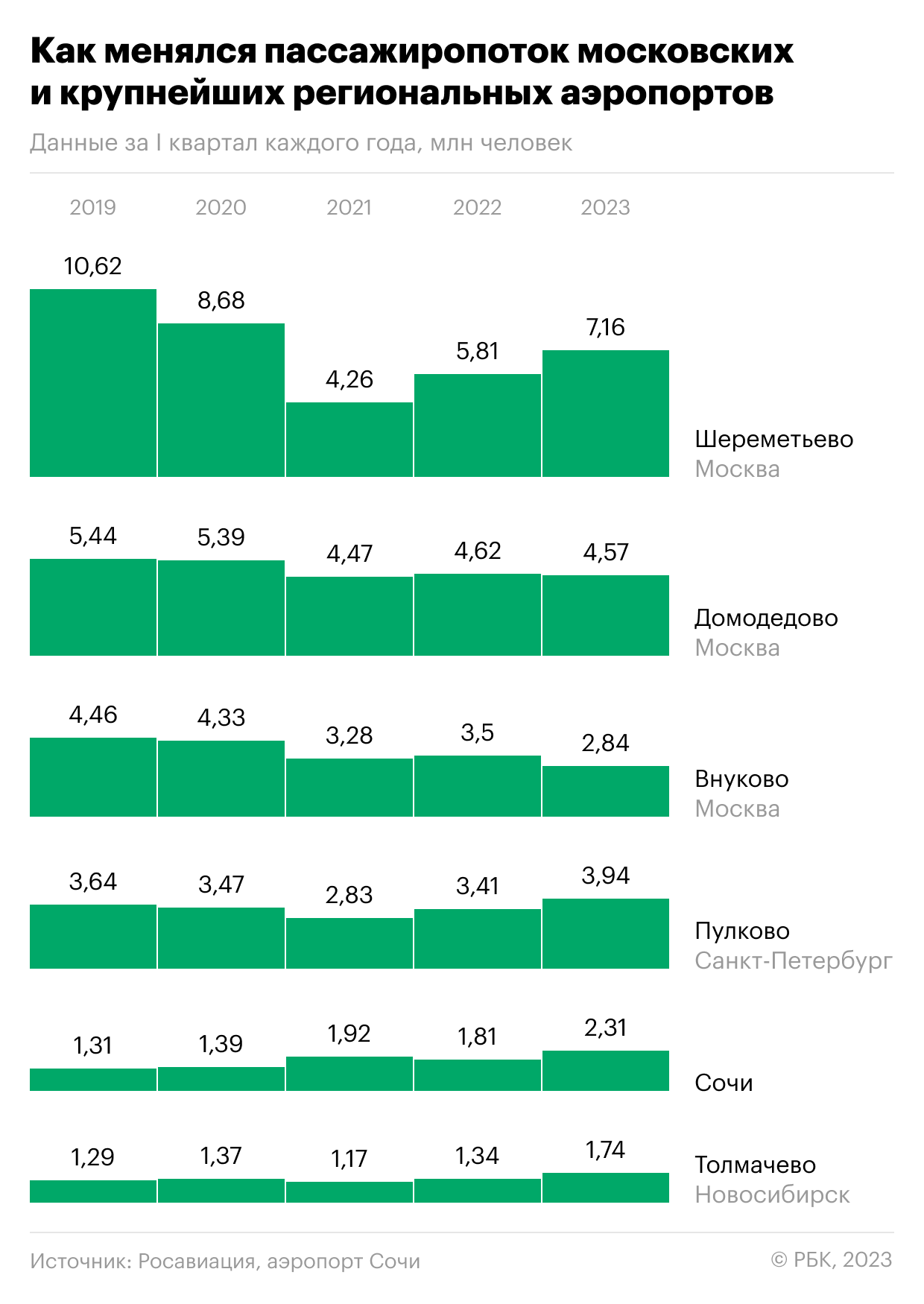 Пассажиропоток это количество пассажиров 2018. Графики пассажиропотока. Инфографика сравнение показателей. Численность населения России на 2023. Экономика России.