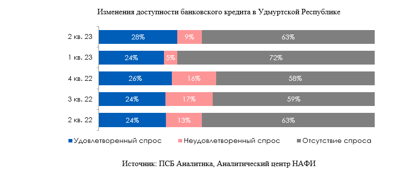 Доходы удмуртская республика