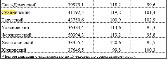 Средняя зарплата в калужской. Средняя зарплата в Калуге. Средняя зарплата в Калужской области в 2022. Средняя зарплата в Калужской области в 2023. Низкие зарплаты Калужской области.