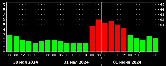 Календарь магнитных бурь на сентябрь 2024 года Магнитная буря ударит по самочувствию жителей Краснодара Lifestyle Селдон Новост