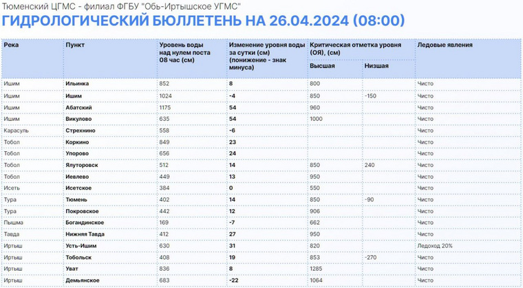 Уровень воды в реках Тюменской области на 8 часов 26 апреля