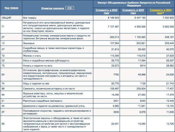 Экспорт продуктов питания в ОАЭ: процедура оформления документов в 2026 г