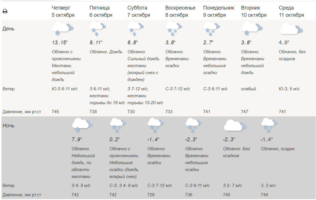 Погода в щербинке на неделю от гидрометцентра. Метеоинфо Воронеж