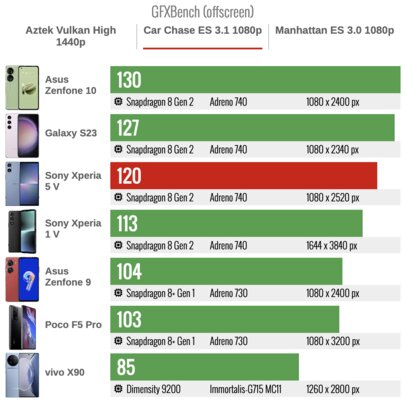 Sony пошла против всех, и получилось. Обзор компактного Xperia 5 V — Производительность. 7