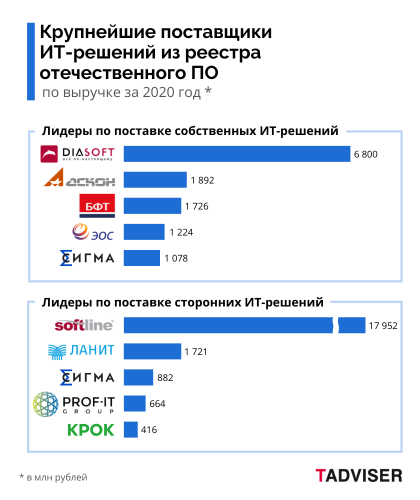 Крупнейшие программы. Крупнейшие поставщики в России. Импортозамещение статистика. ИТ решения импортозамещение. Импортозамещение в it реклама.