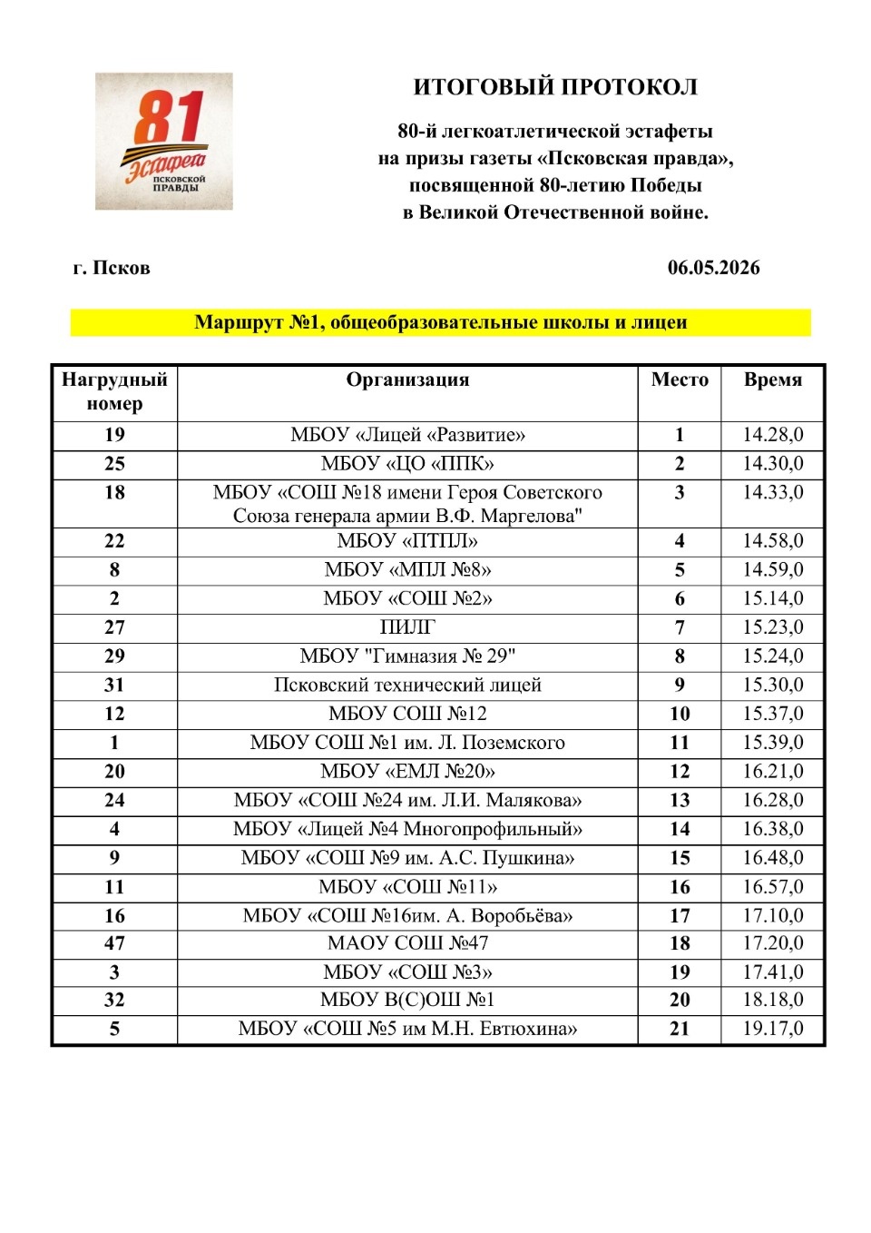 Опубликованы итоговые протоколы 81-й эстафеты «Псковской правды»