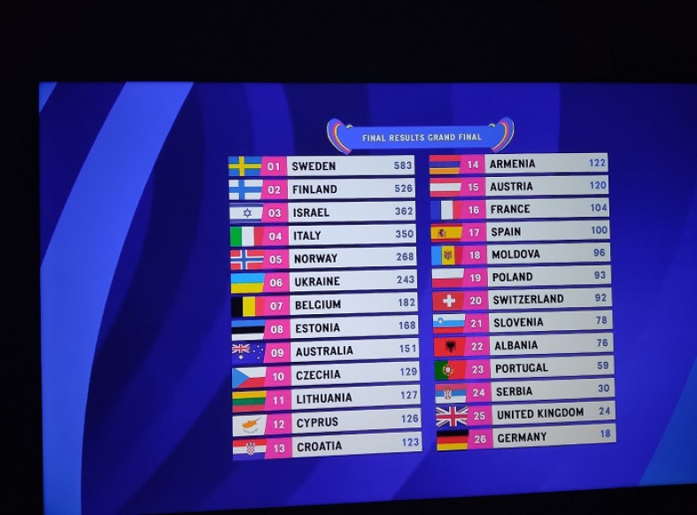 Евровидение таблица. Евровидение 2020 букмекеры. Евровидение 2022 таблица. Евровидение 2020 какое место заняла. Eurovision 2021 results.