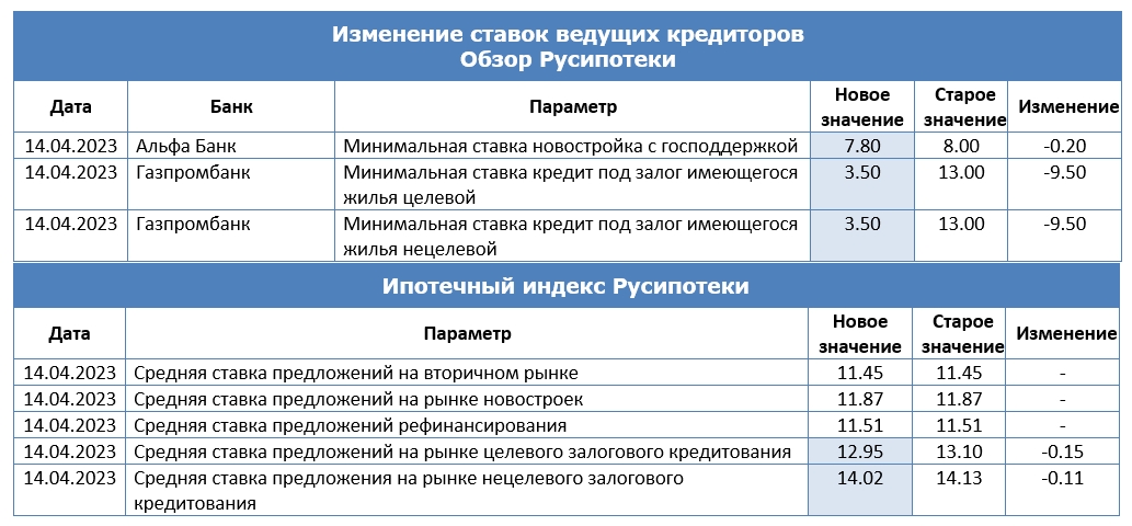 Изменения по ипотеке