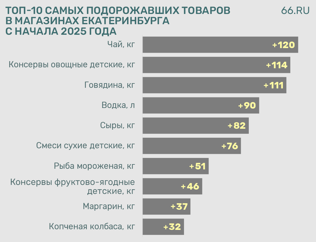 Общество потребления. Топ самых подорожавших и подешевевших продуктов в 2025 году