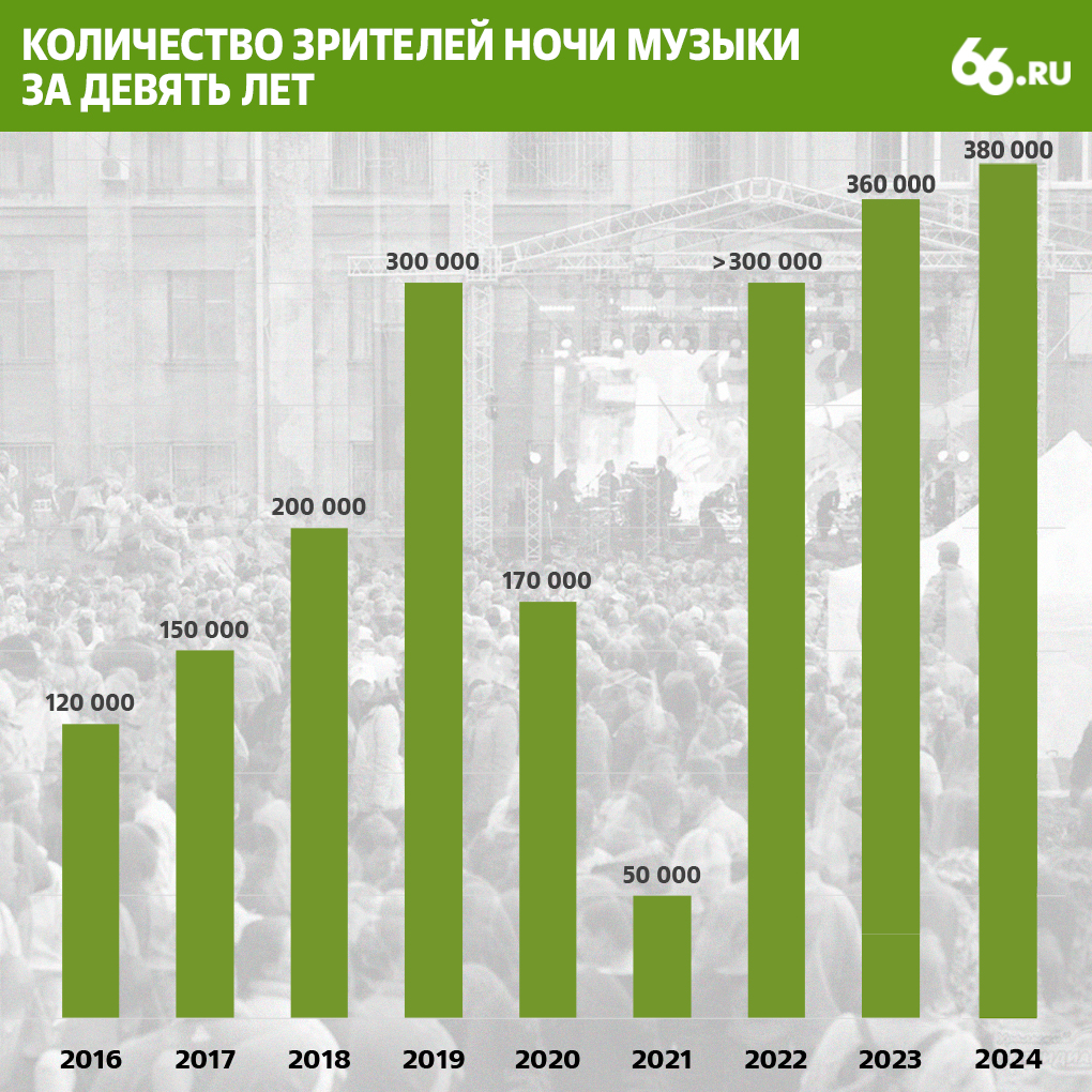 «Ночь музыки» вопреки шторму побила собственный рекорд по числу зрителей