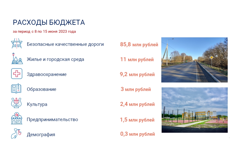 За минувшую неделю на реализацию мероприятий нацпроектов в Орловской области нап