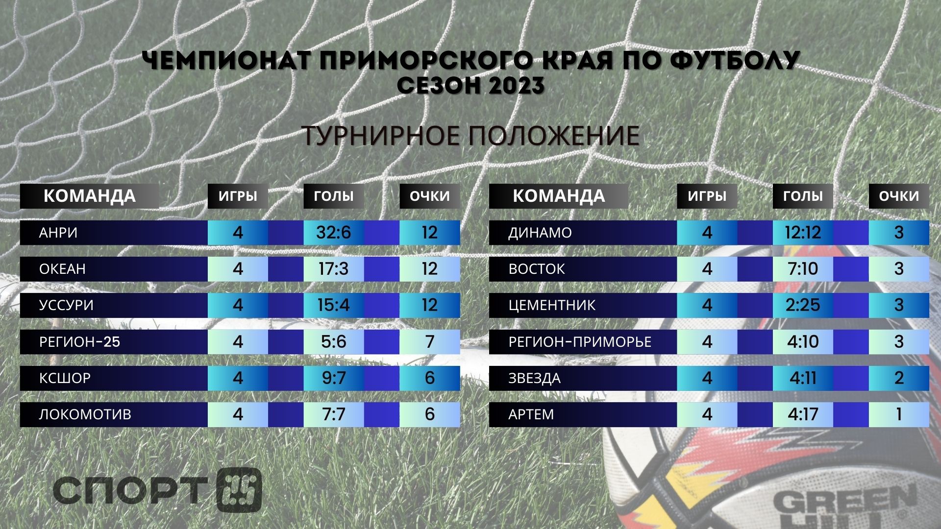 Результат 4 тура. Фото футбольных клубов. Футбол.