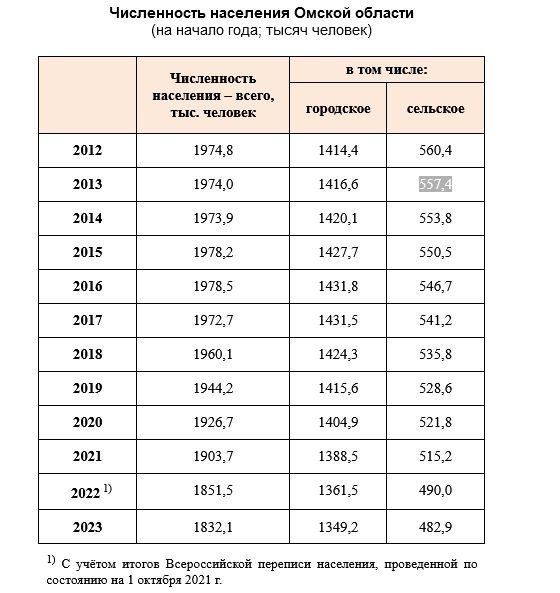 Сколько жителей в омске. Население Омской области. Омск население. Омск население 2023. Изменение численности населения.