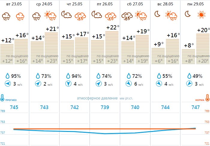 Погода на неделю тула и тульская область. Градус погоды на сегодня. Завтра сколько температура погоды. Погода на сегодня и на неделю. Дневник погоды апрель 2023 года.